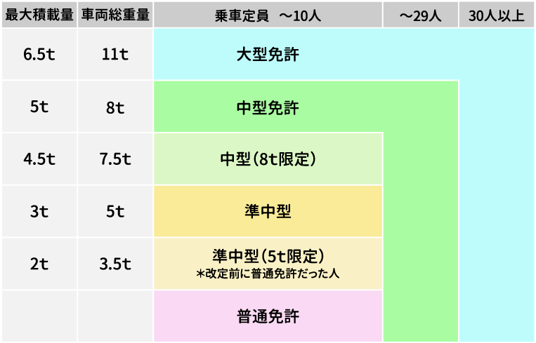 大きさと免許